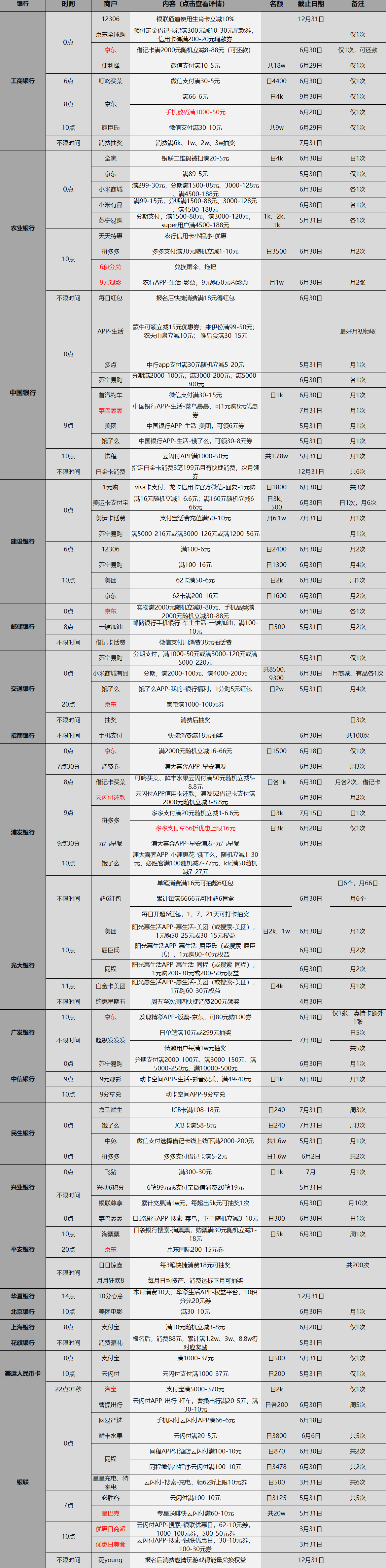 5.31各大银行优惠活动分享